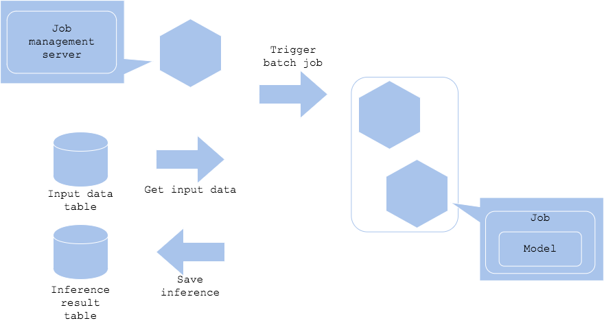 Batch pattern