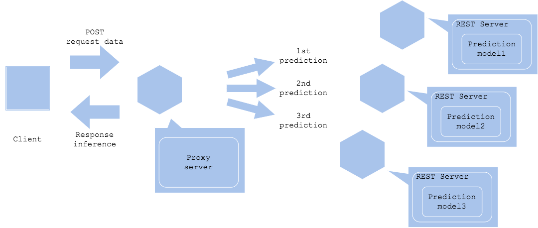 Microservice vertical pattern 1