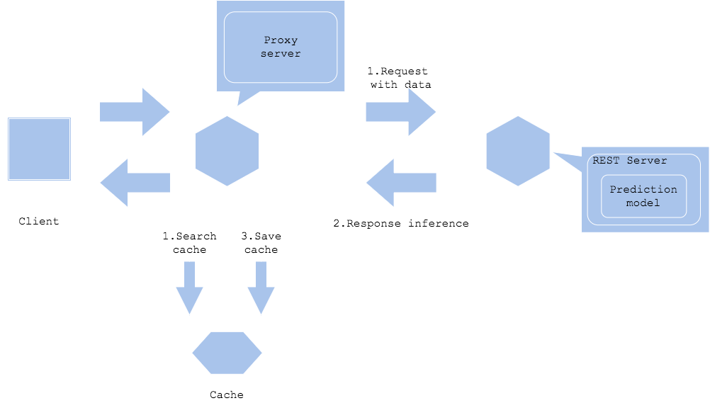 Prediction cache pattern