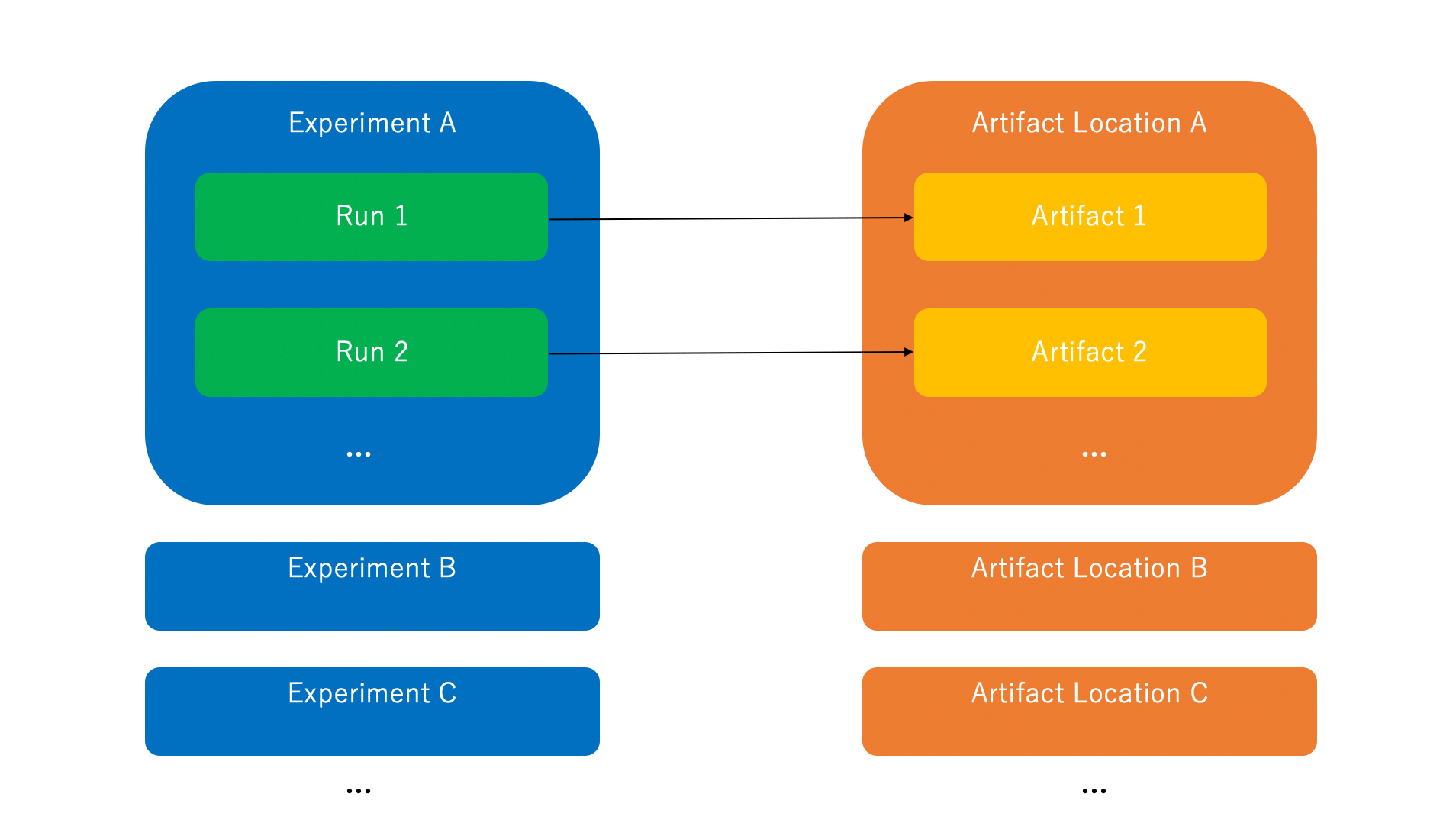 MLFlow architecture