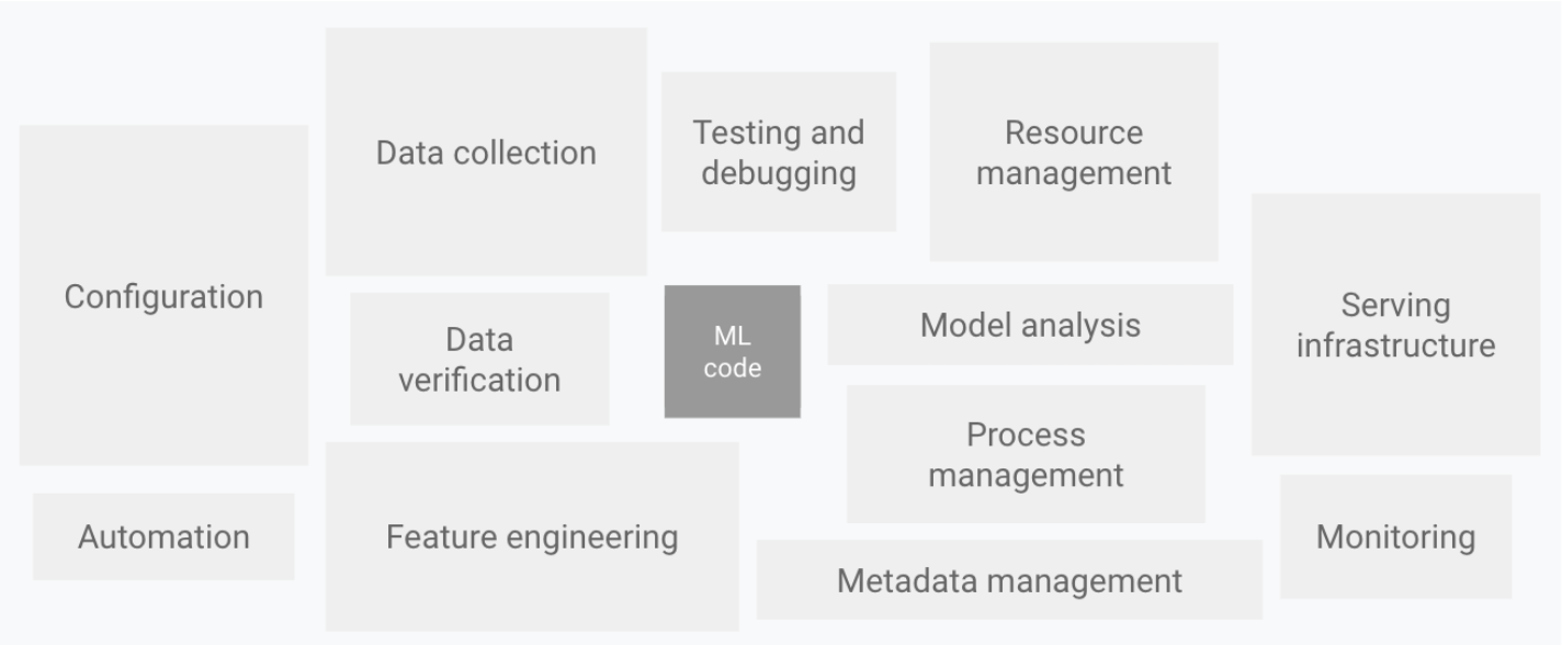 Elements for ML systems