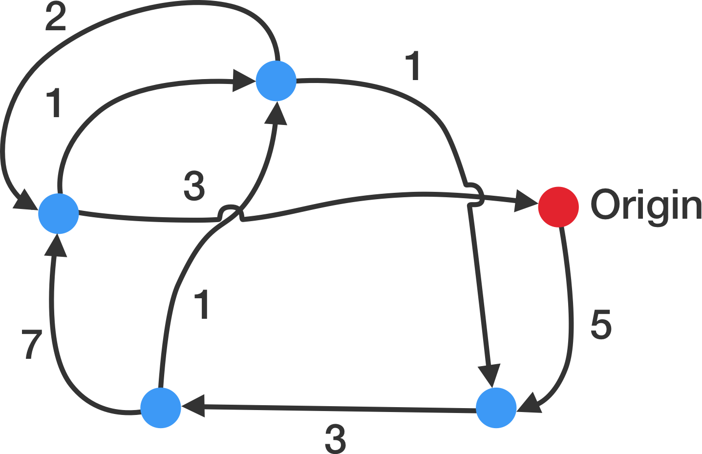 Traveling salesman problem