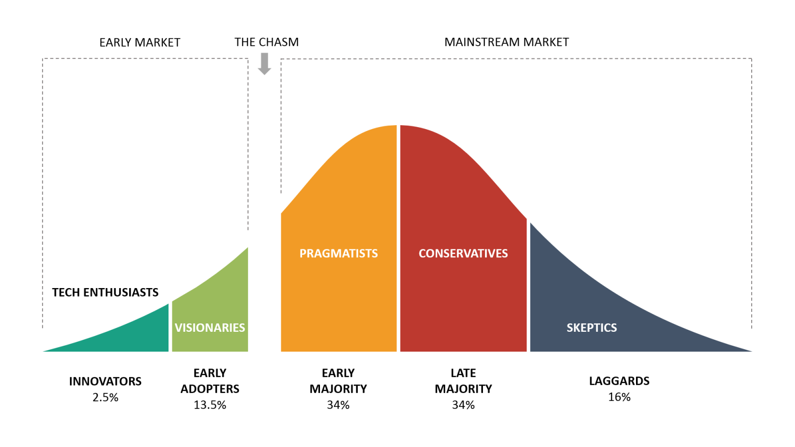 Customer adoption curve