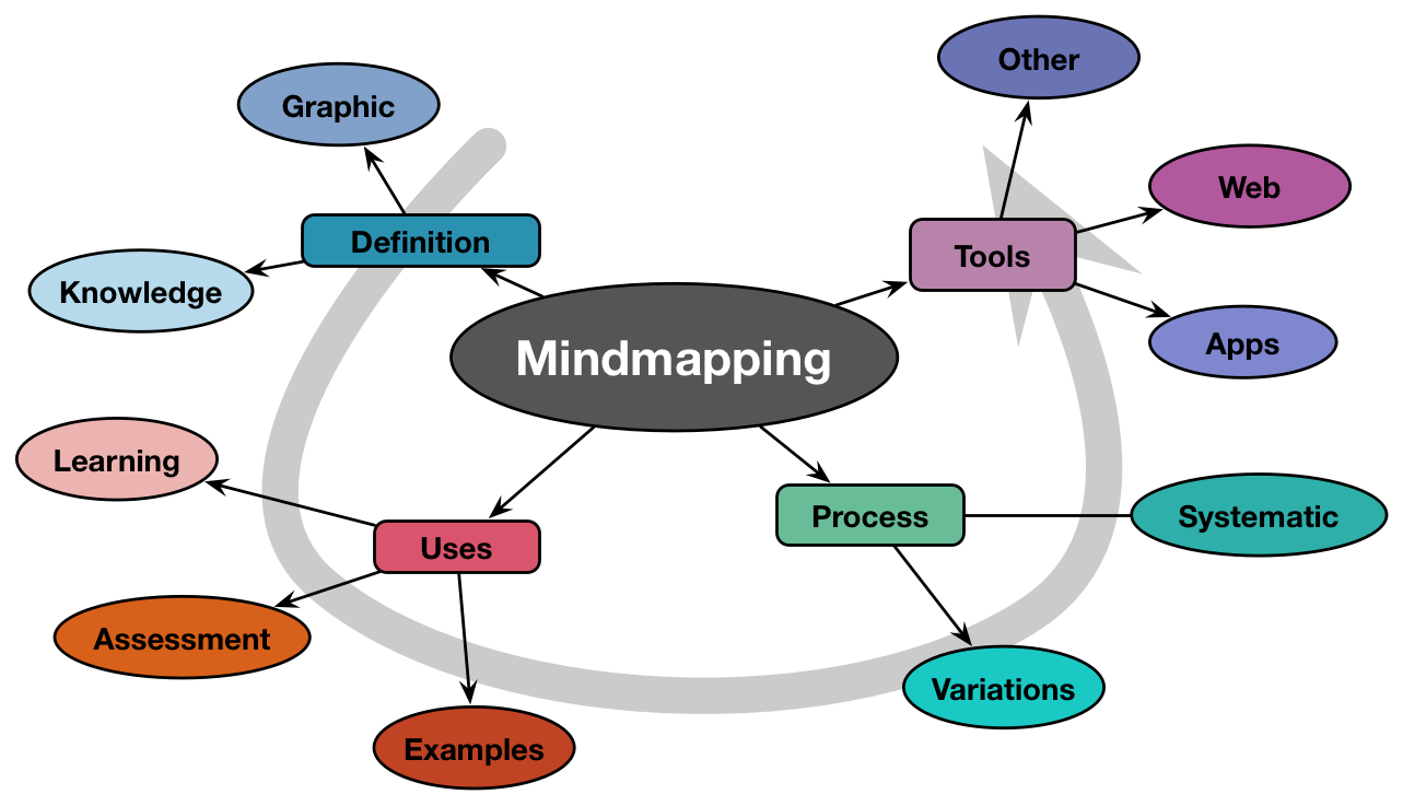 Mind mapping