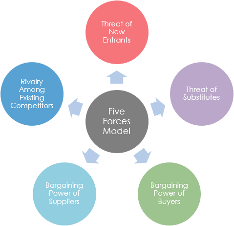 Five forces analysis