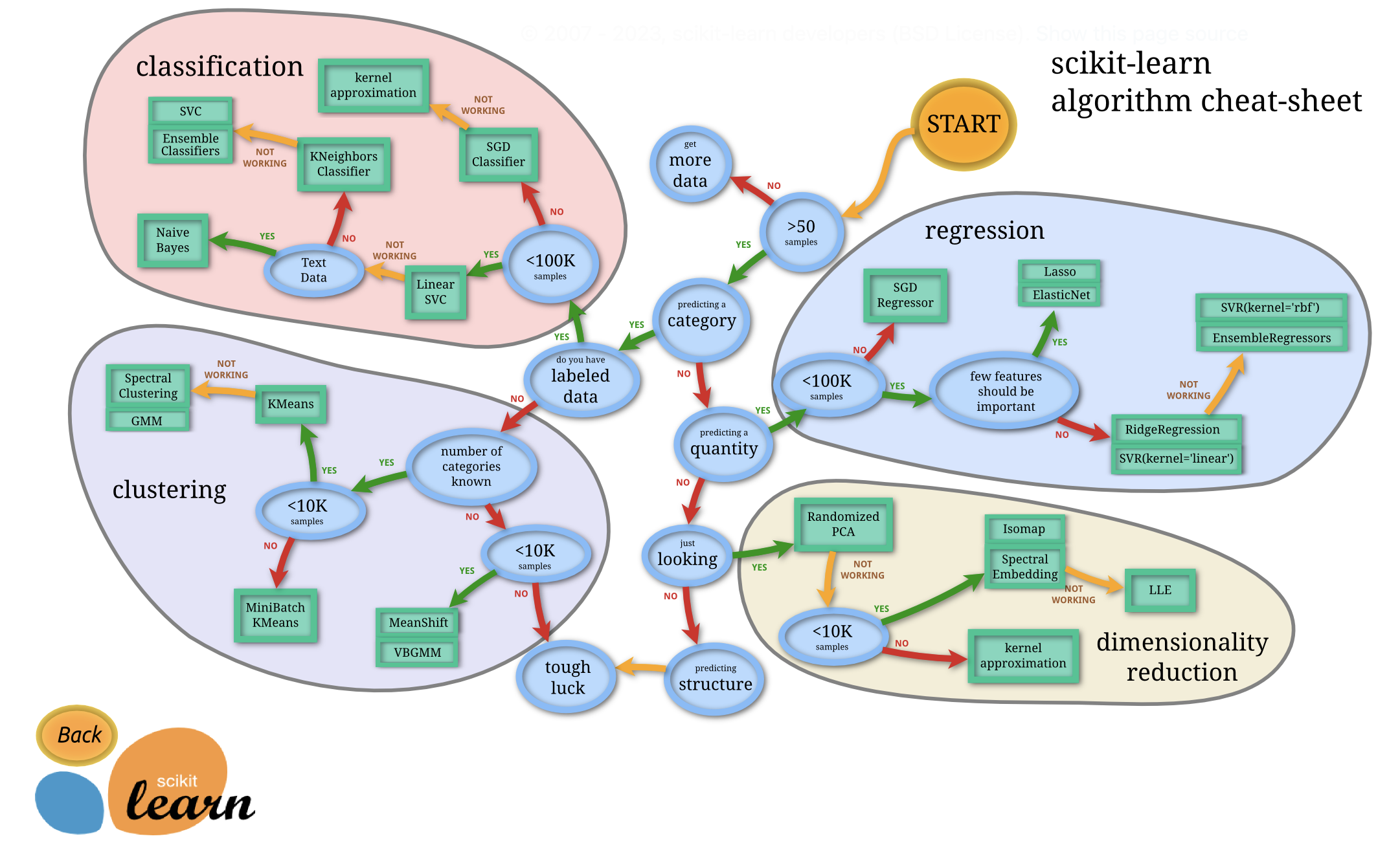 Sklearn algorithm cheat sheet