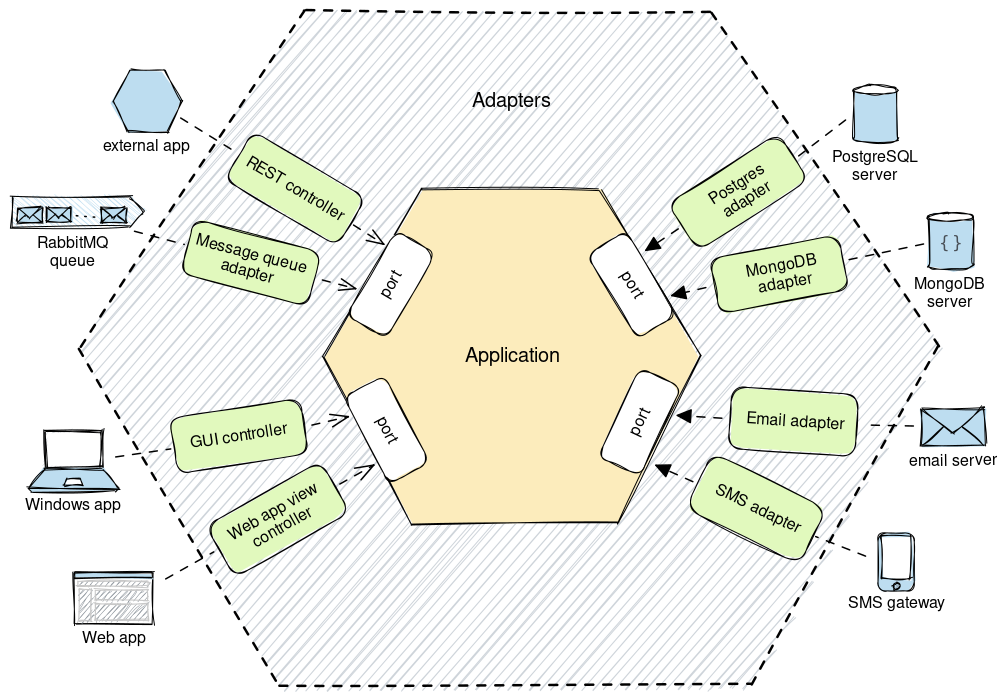 Hexagonal architecture