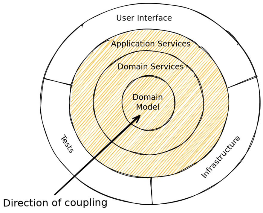 Onion architecture