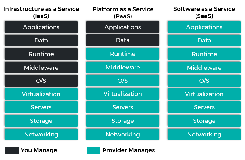 IaaS vs PaaS vs SaaS