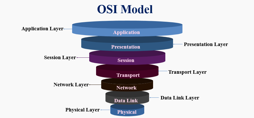 OSI model