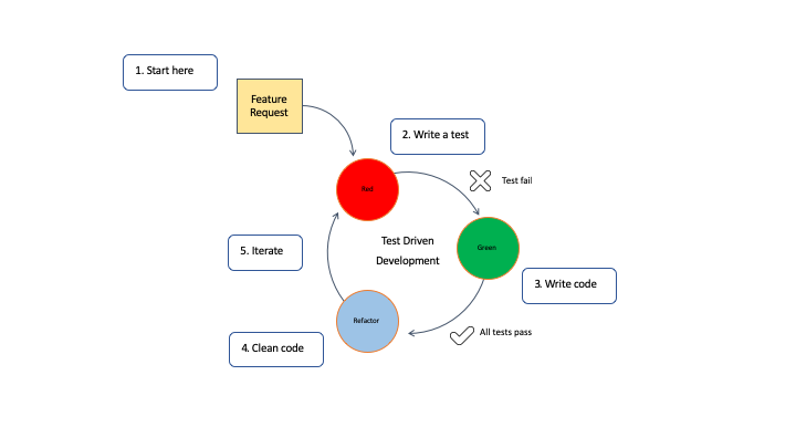 TDD cycle