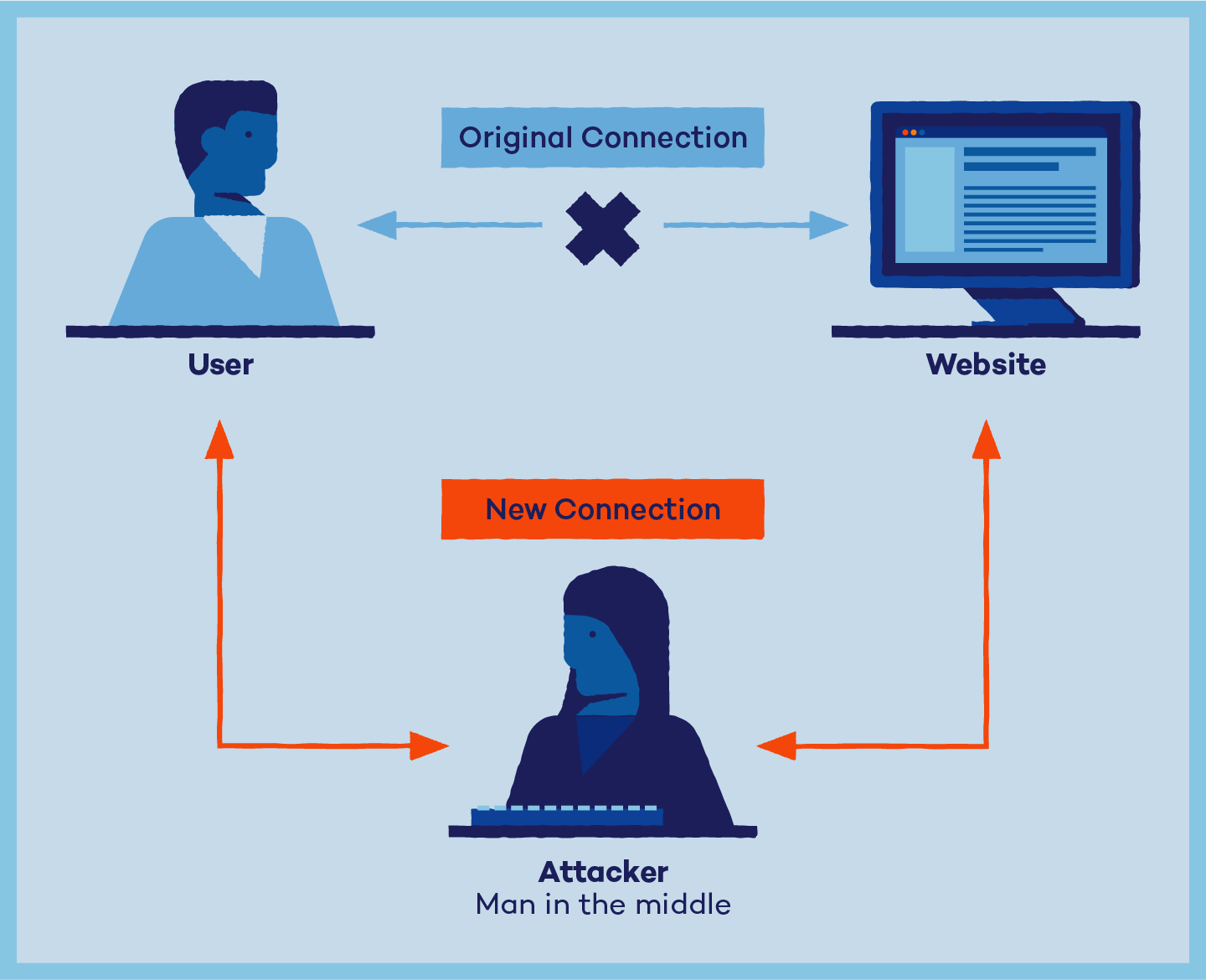 Main-in-the-Middle attack