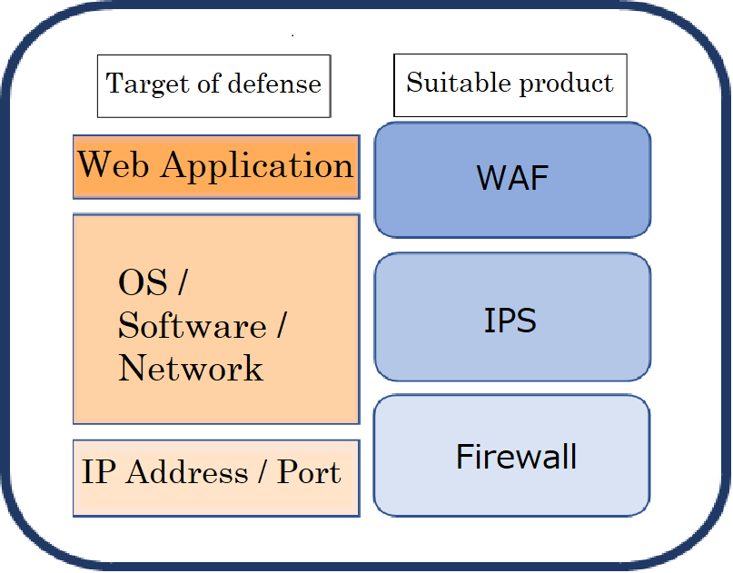 WAF vs. Firewall vs. IPS/IDS