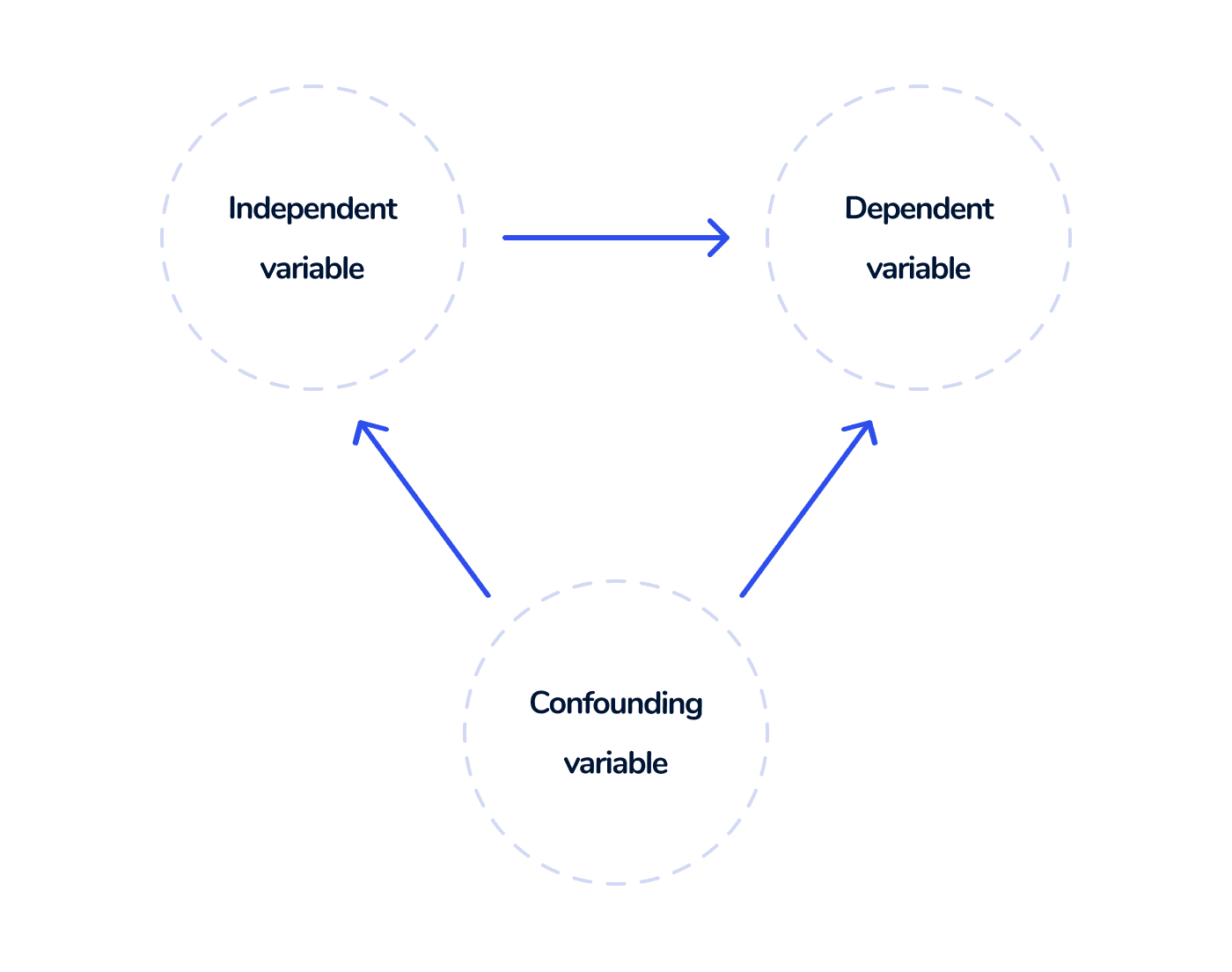 Confounding variable