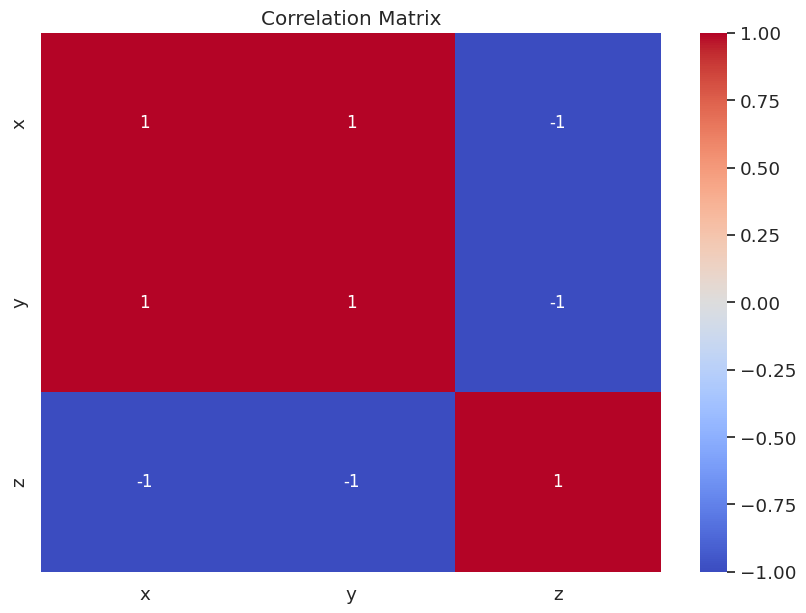 Correlation matrix