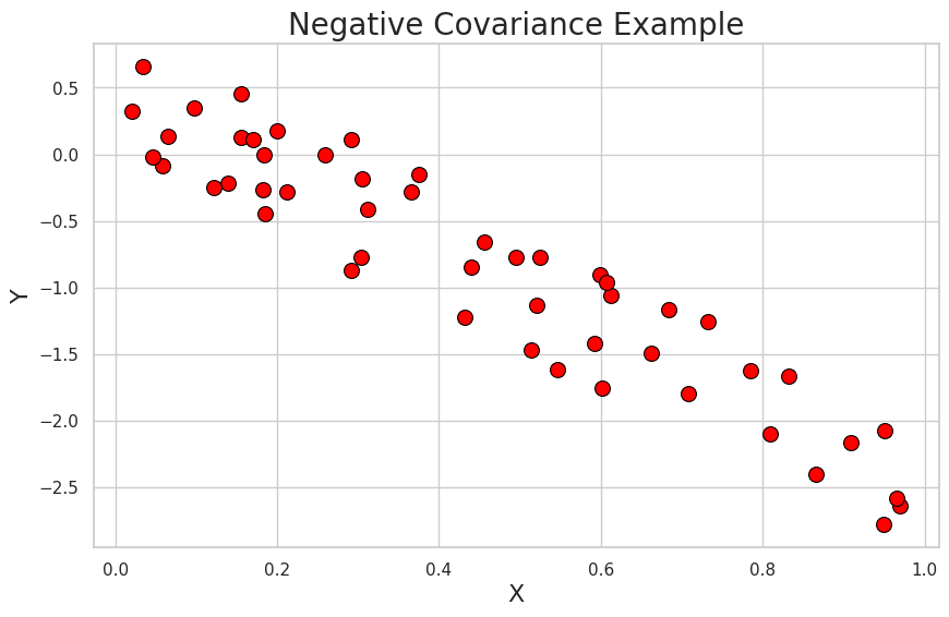 Negative covariance