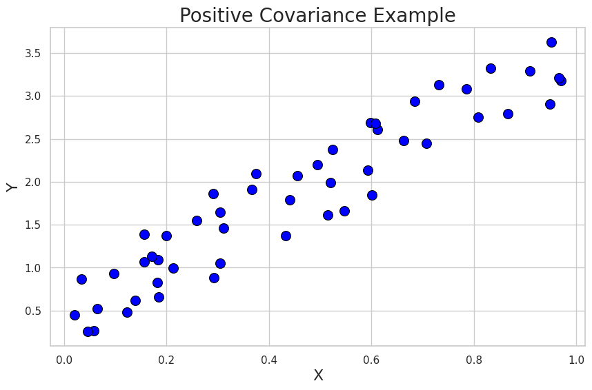 Positive covariance