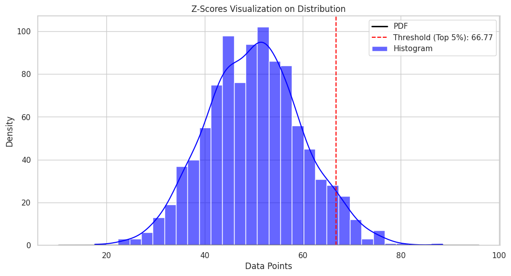 Z score on distribution