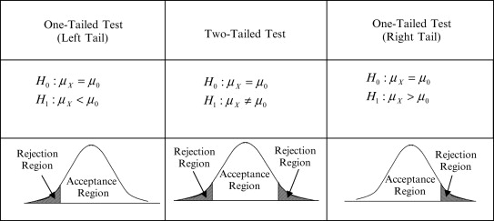 Rejection region