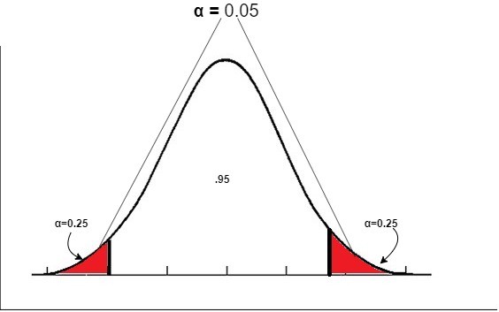 Significance level