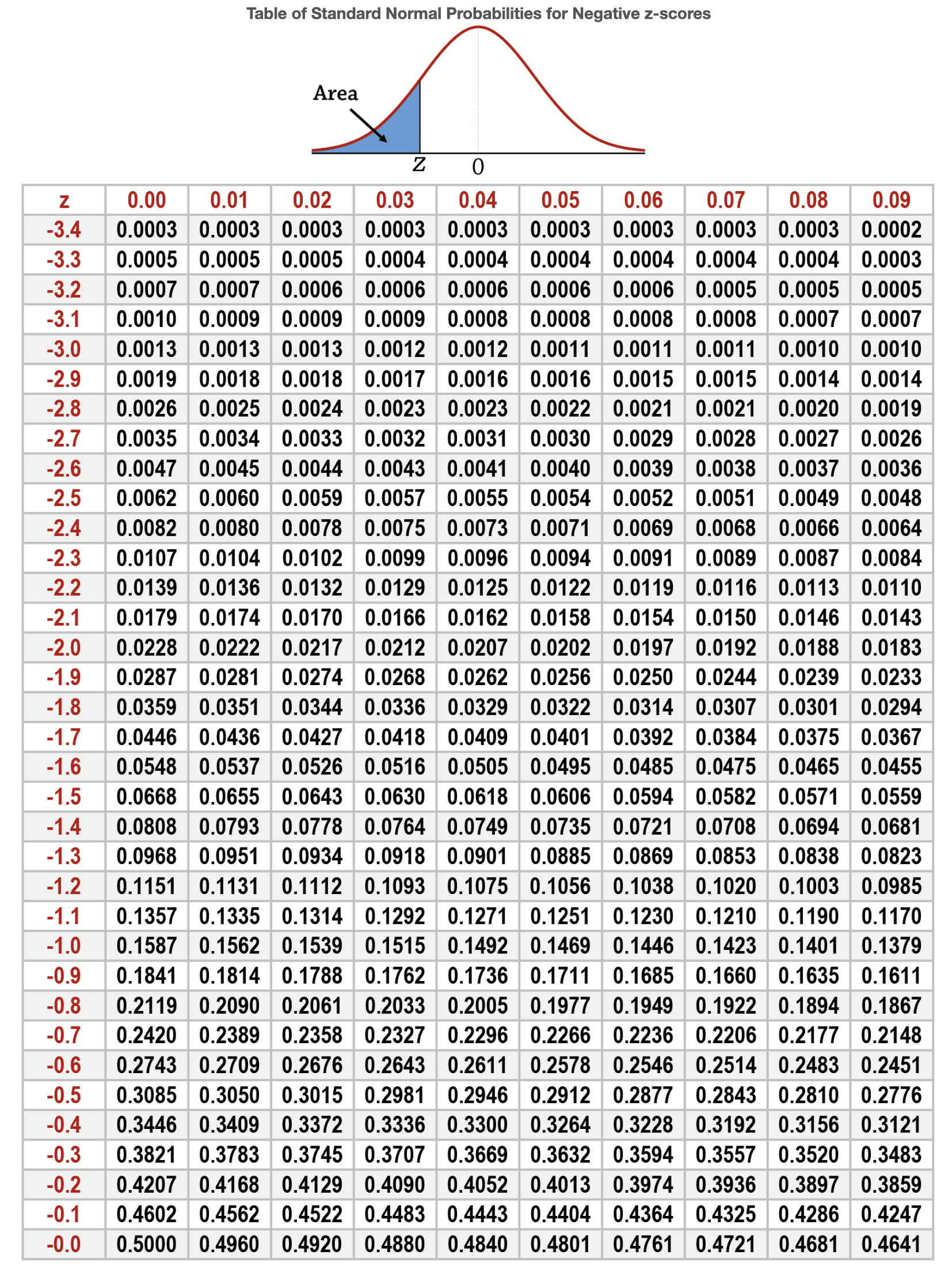 Standard normal distribution table