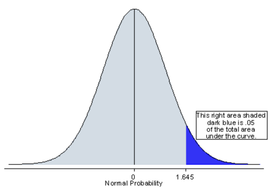 Right tailed test