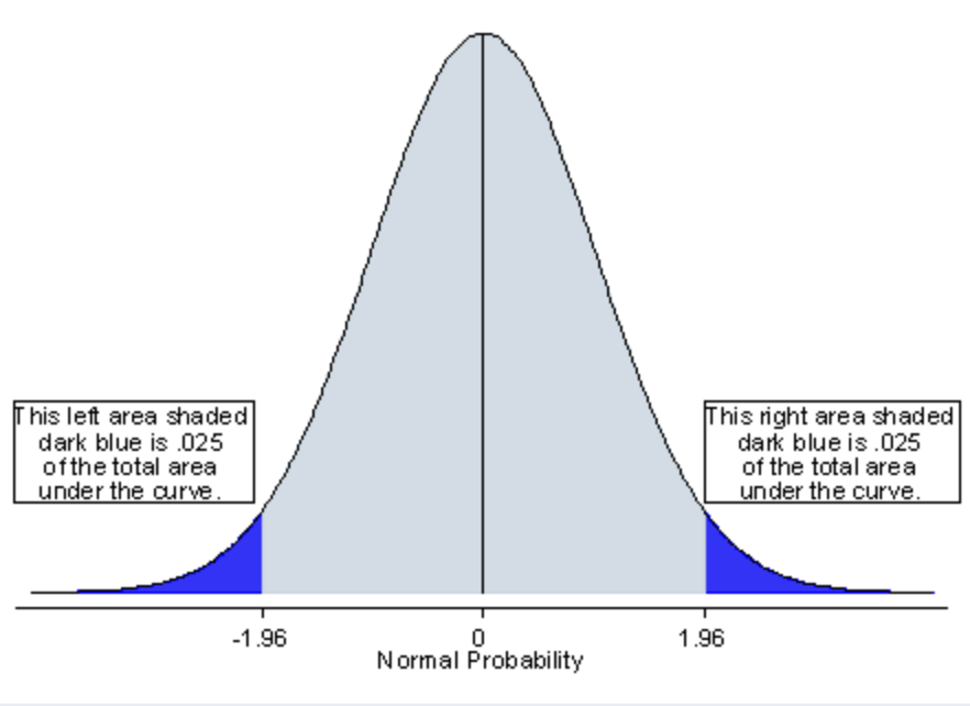 Two tailed test