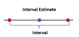 Interval estimate