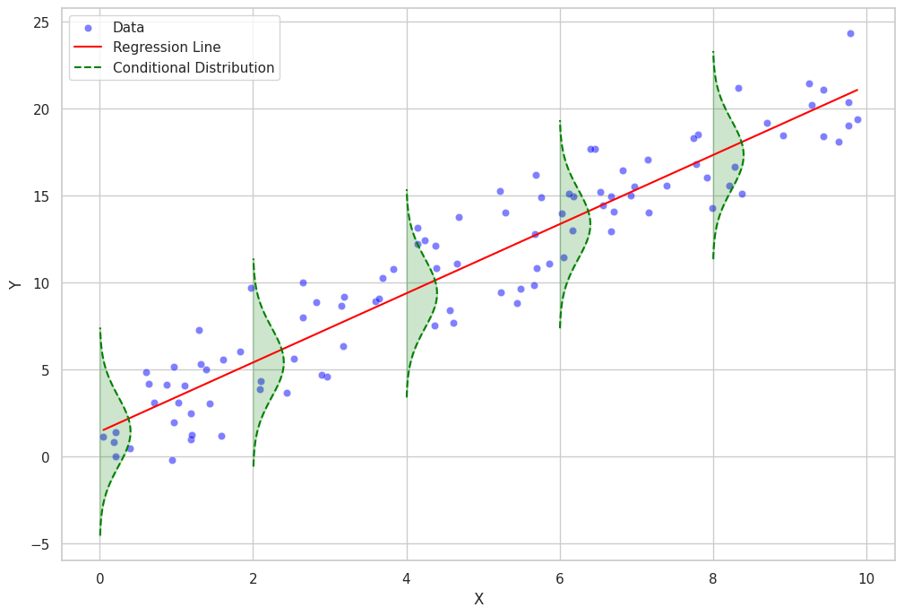 Conditional distribution