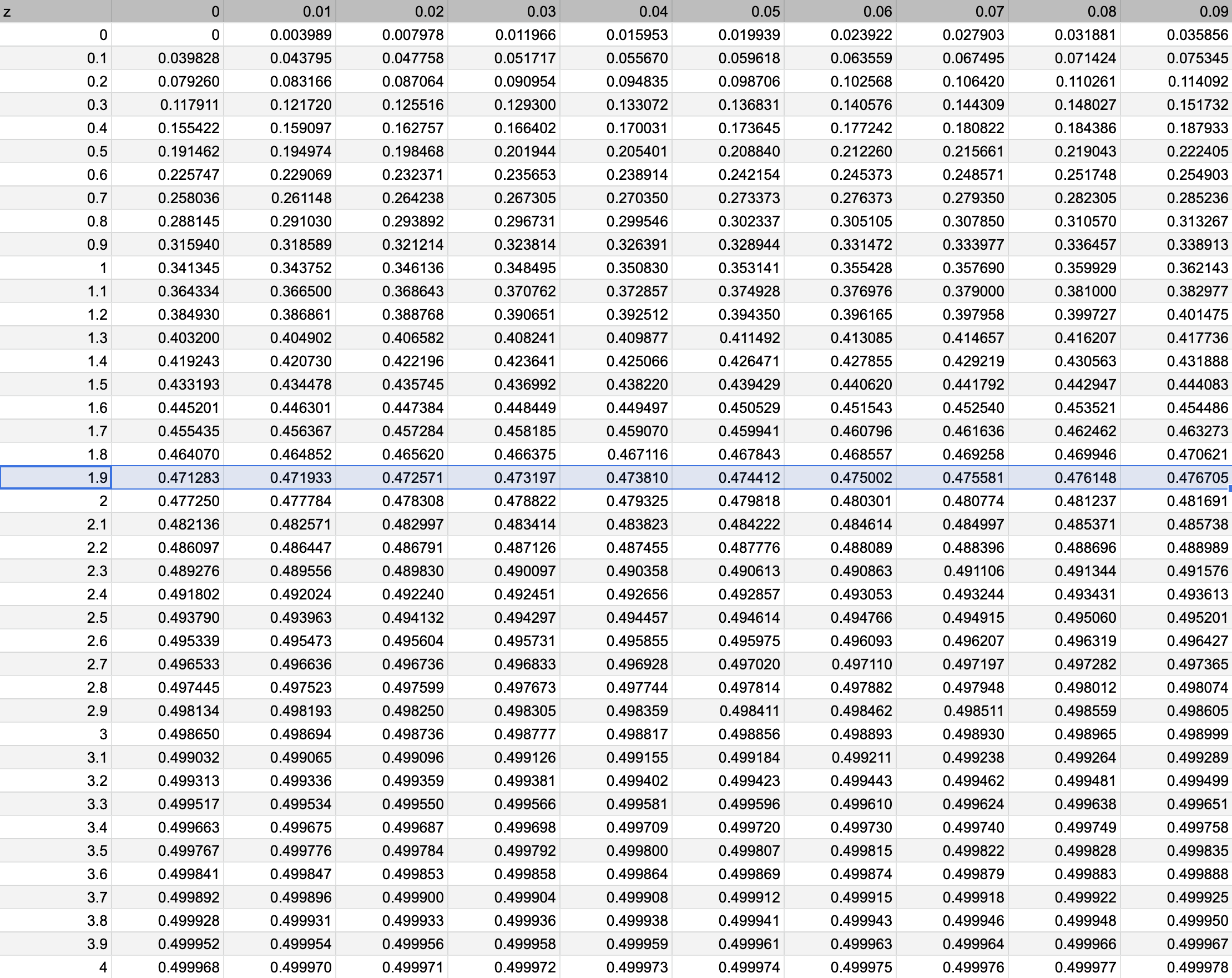 Standard Distribution Table |1