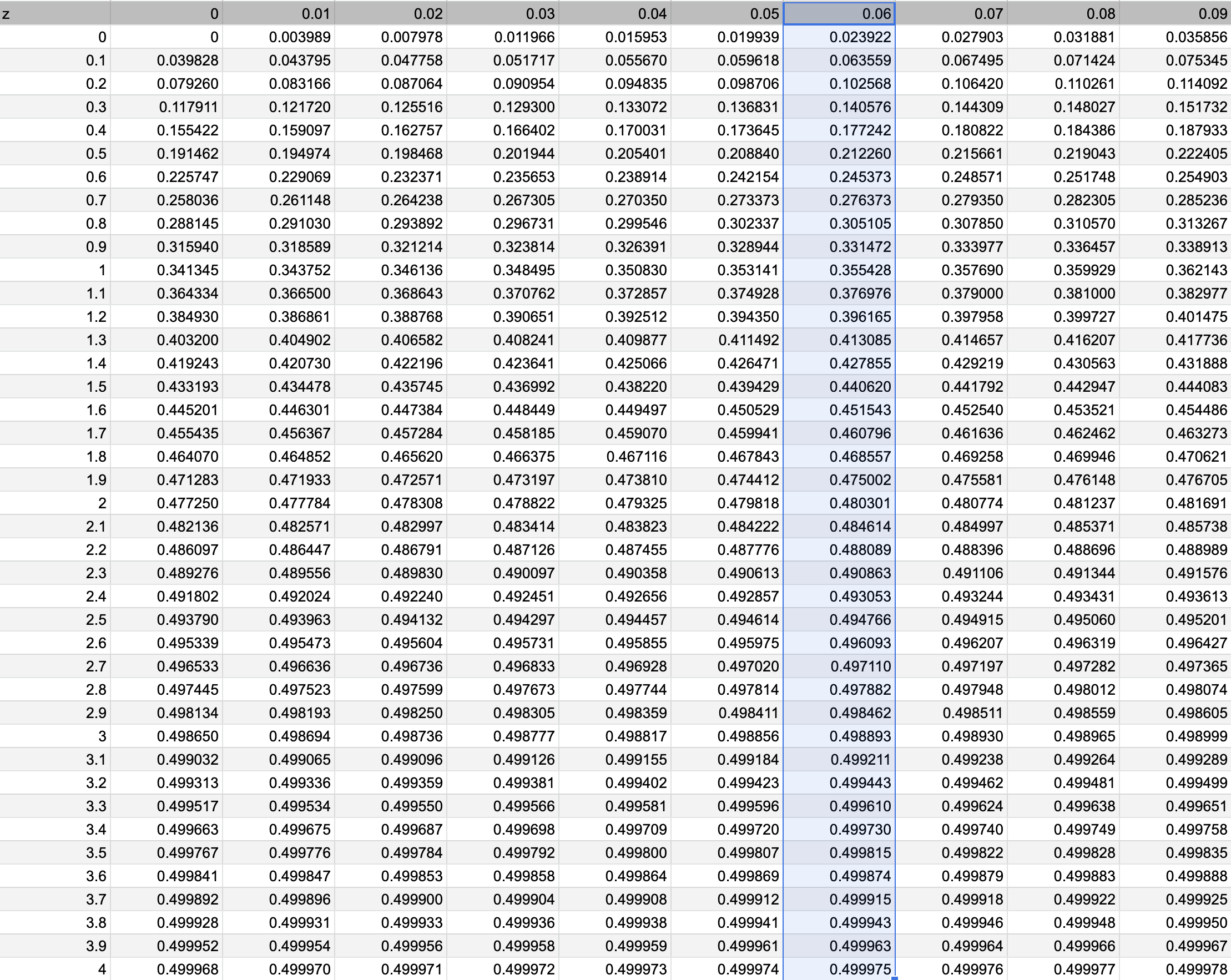 Standard Distribution Table |2