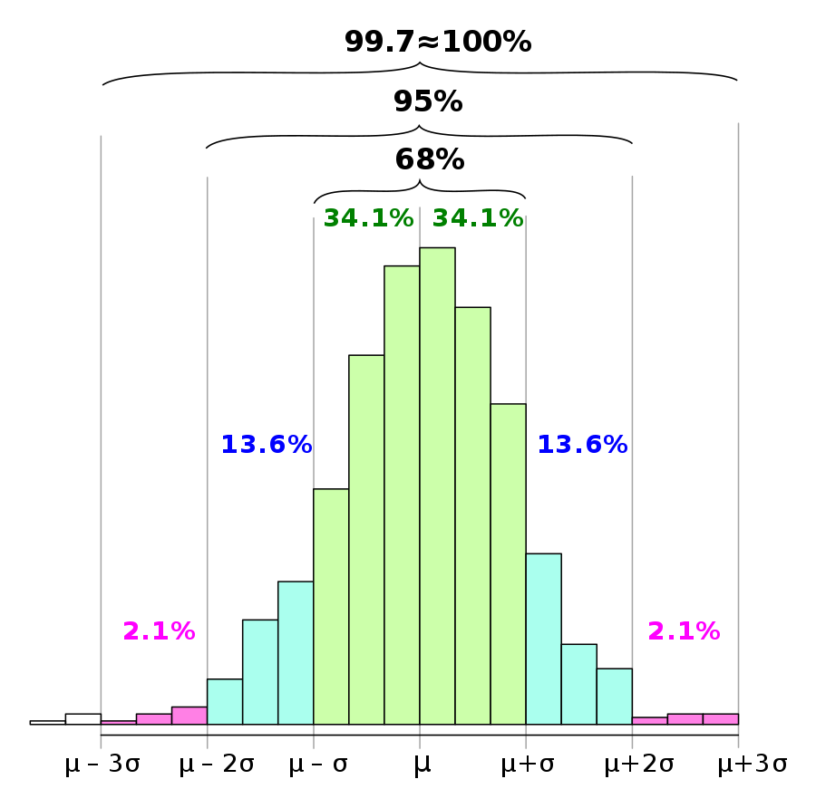 Empirical rule histogram