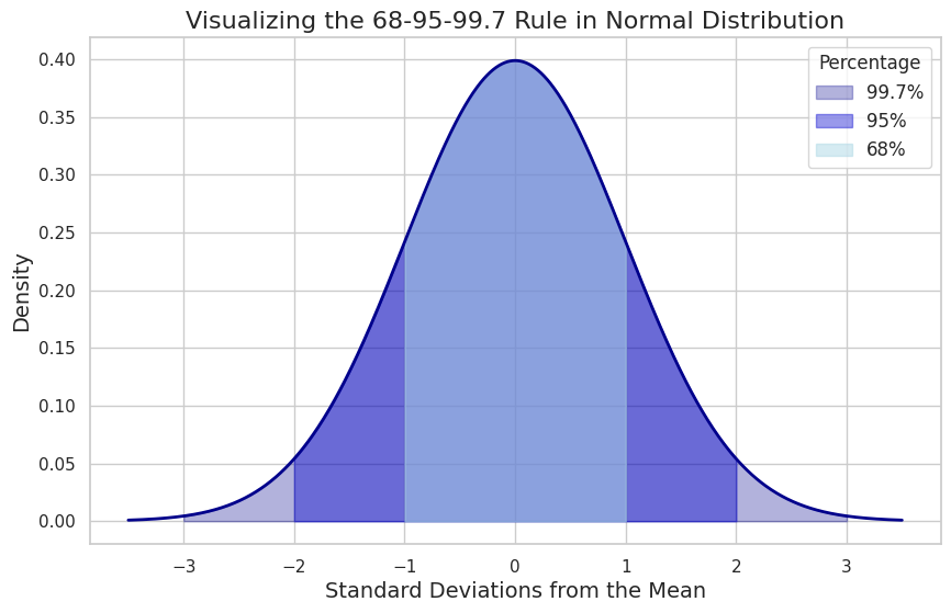 Empirical rule