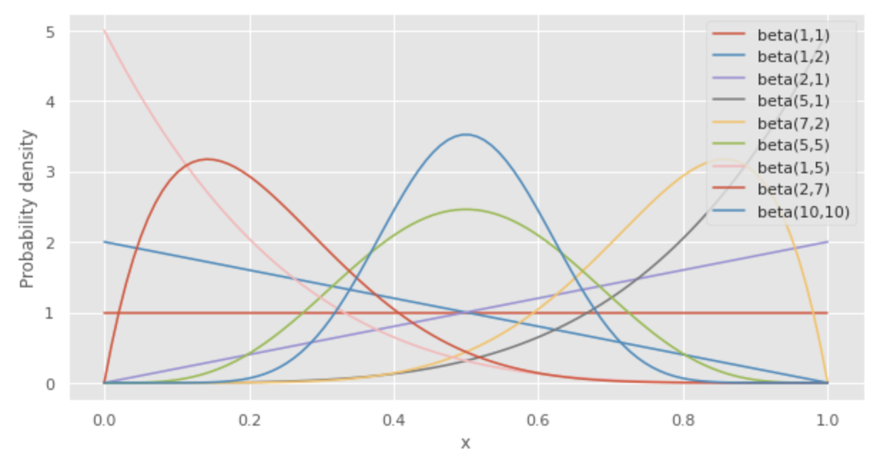 Beta distribution