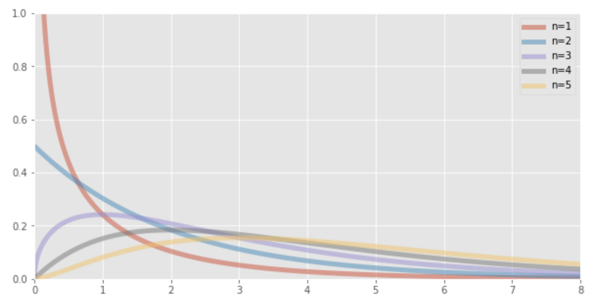 Chi squared distribution