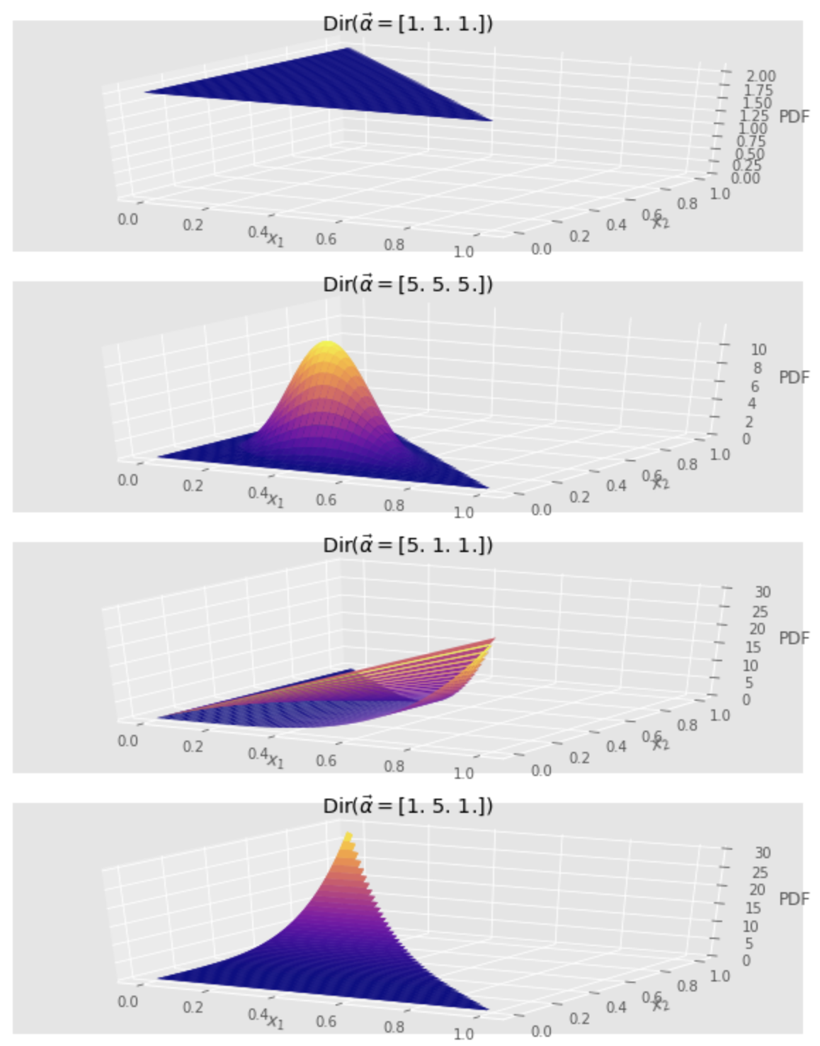 Dirichlet distribution