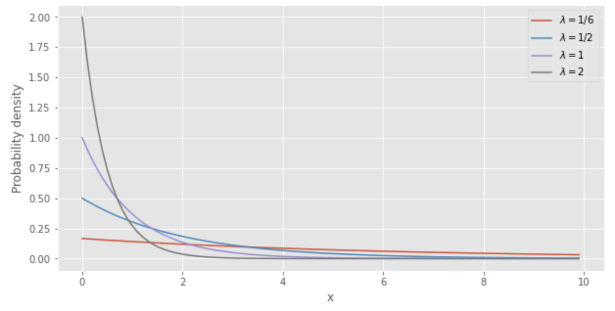 Exponential distribution