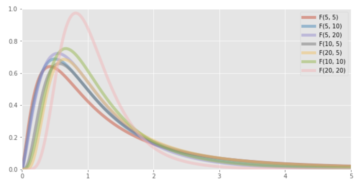 F distribution