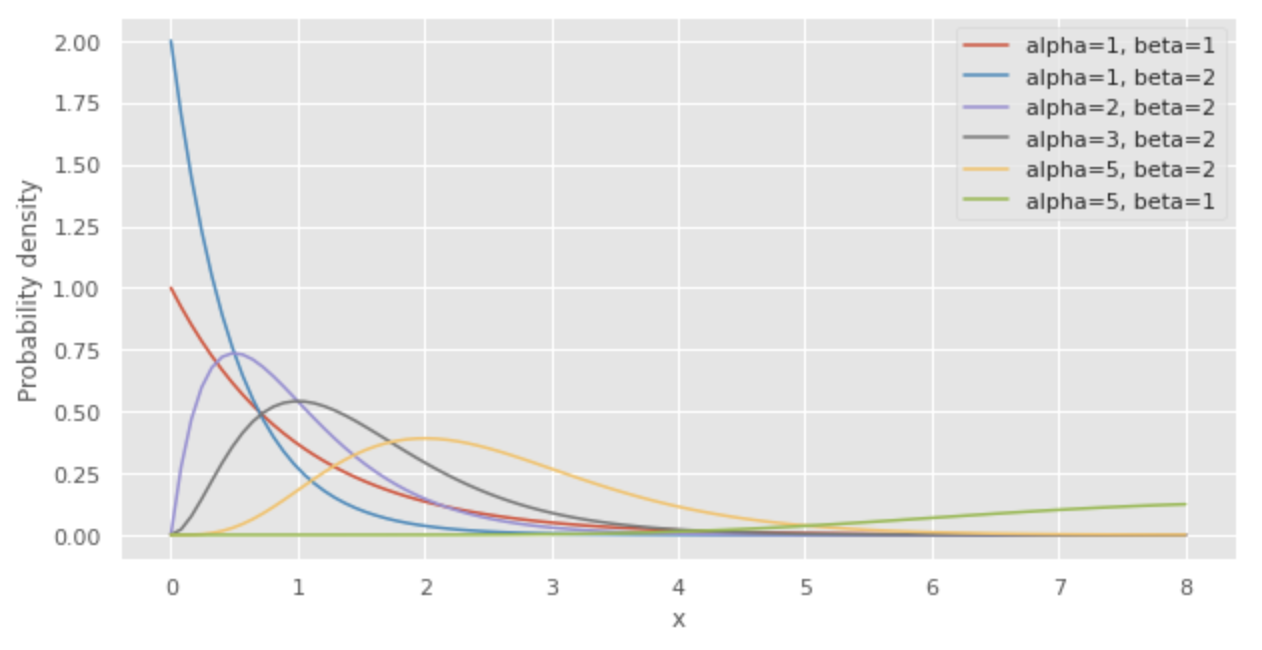 Gamma distribution