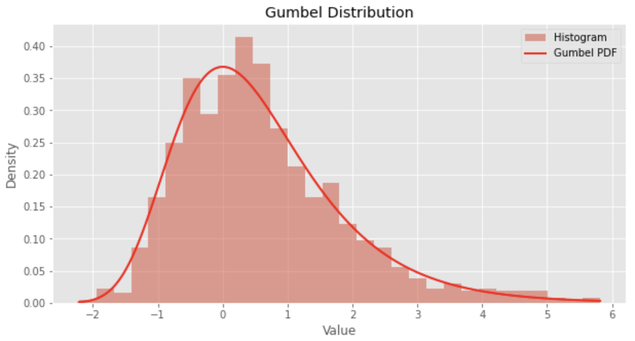 Gumbel distribution