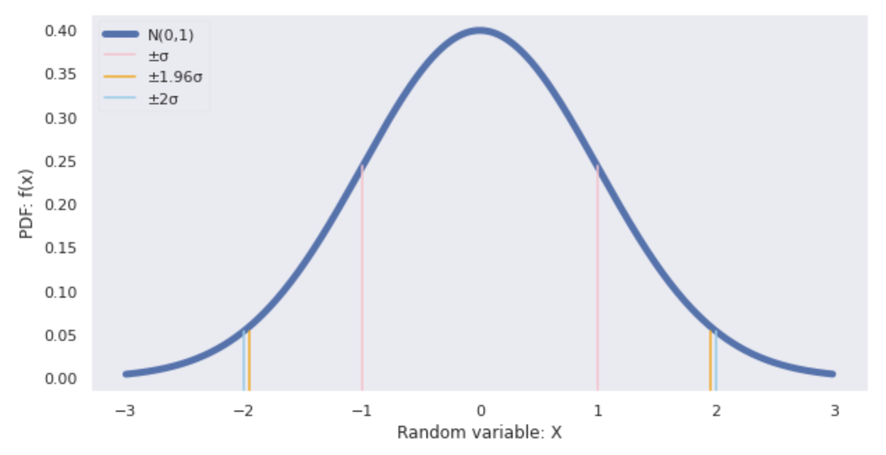 Python normal distribution