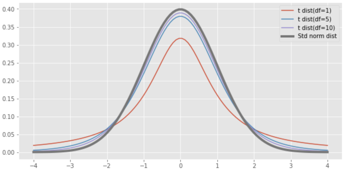 t and standard normal distribution