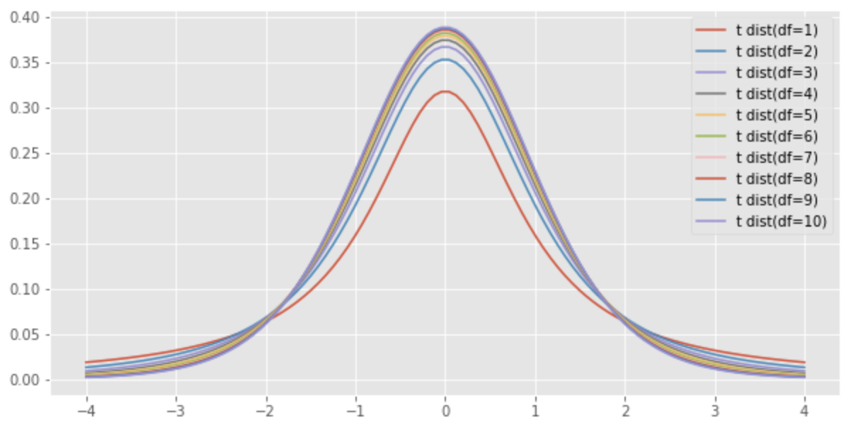 t distribution