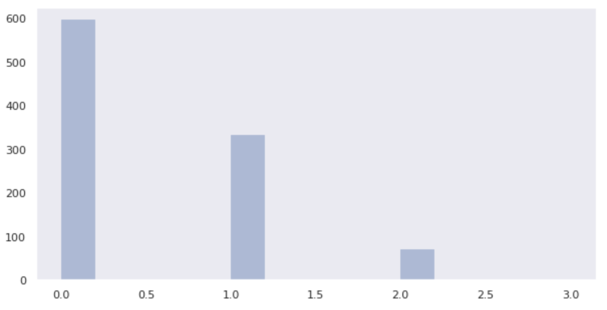 Binomial distribution - dice