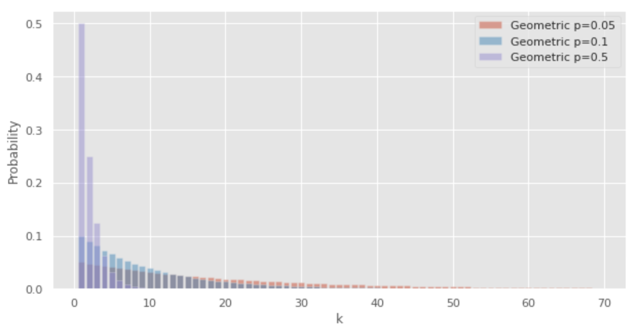 Geometric distribution