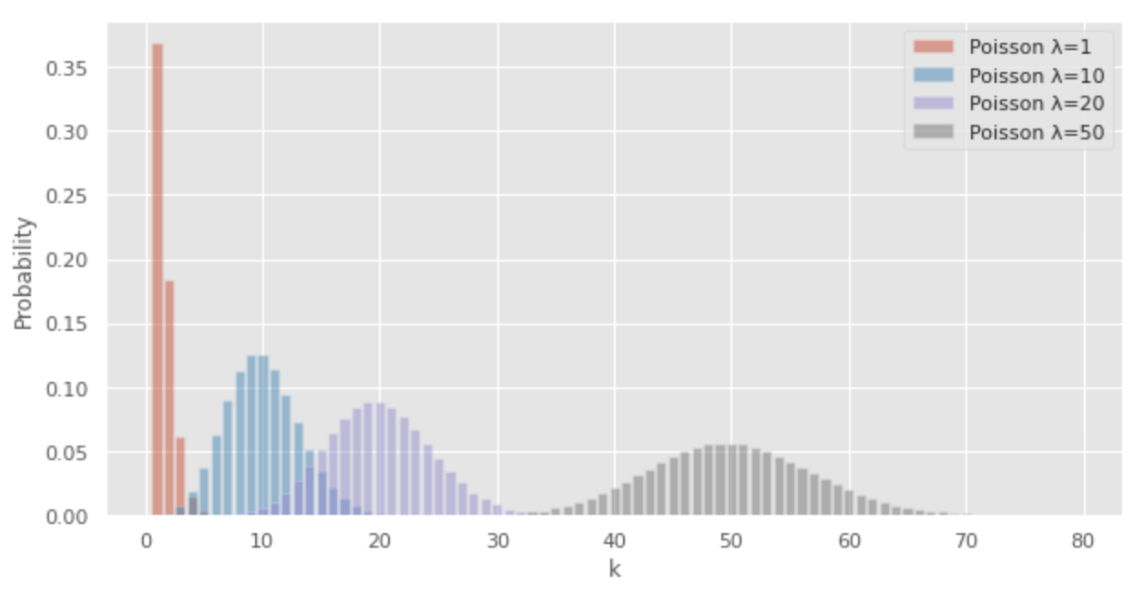 Poisson distribution