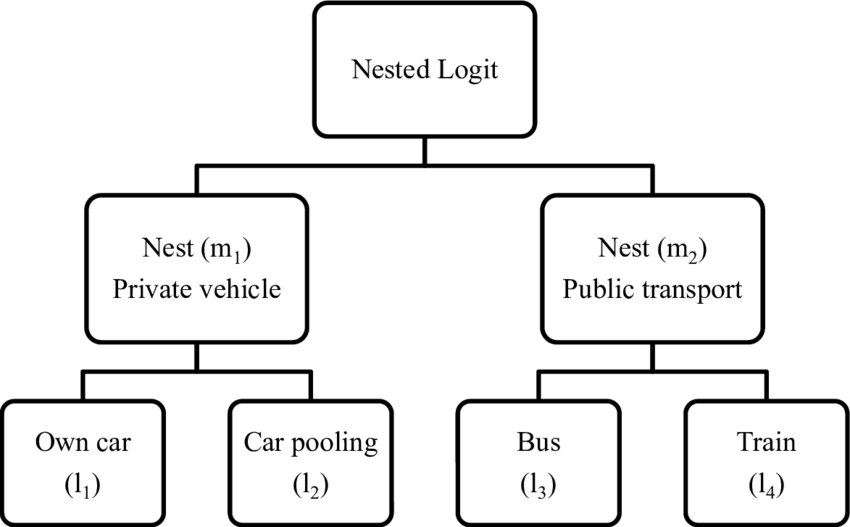 Nested Logit Model