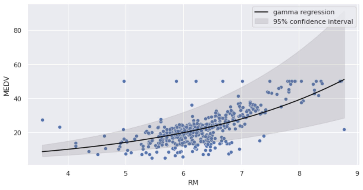 Gamma regression