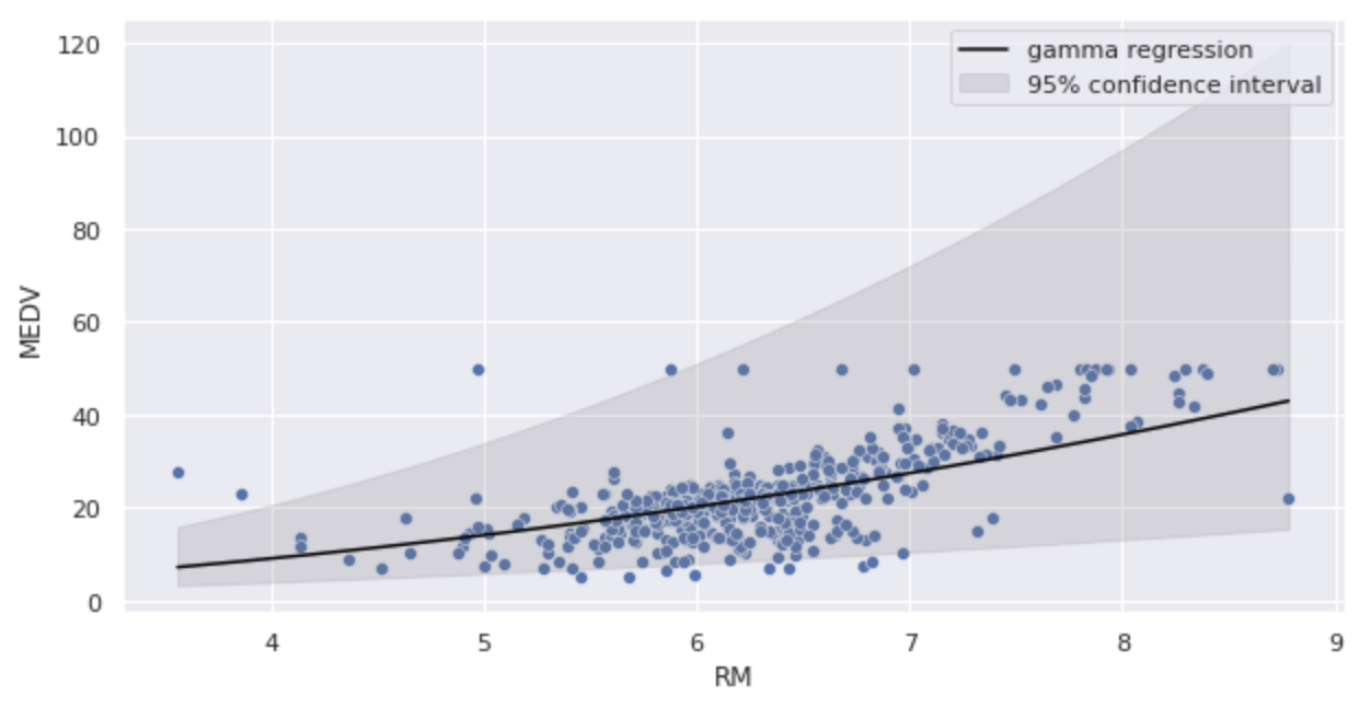 Gamma regression log