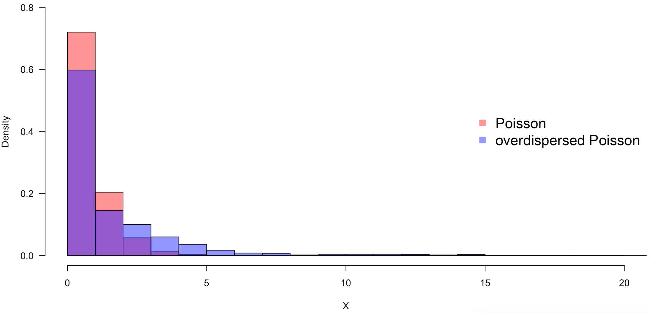 Overdispersion